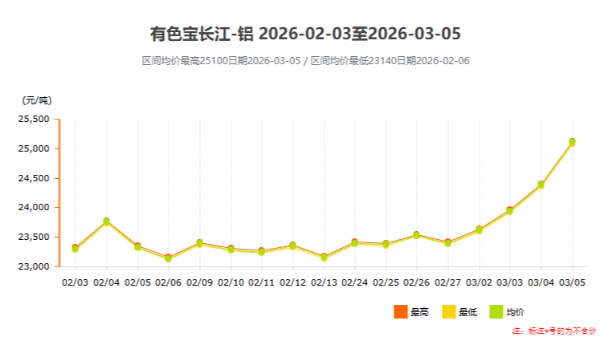 铝价单日暴涨720元！工业铝型材企业如何应对成本压力？