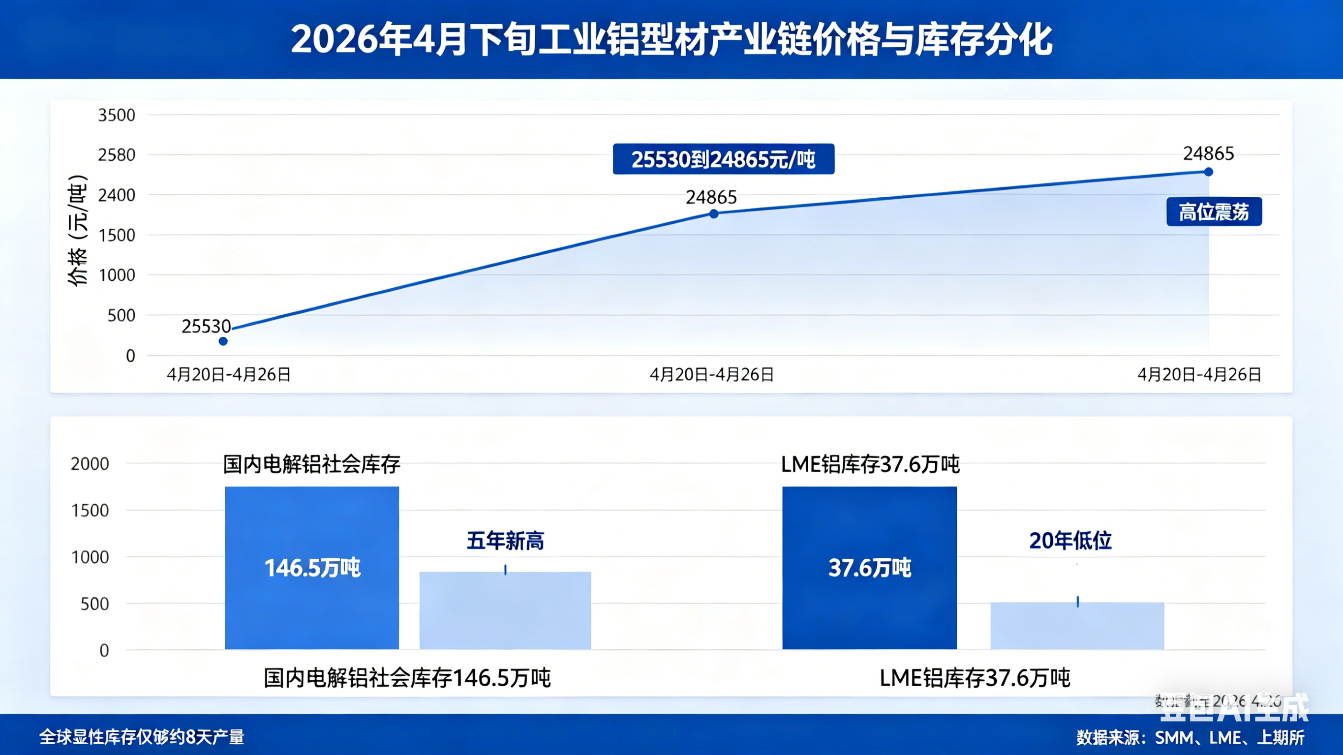 4月下旬铝价高位震荡 铝型材行业库存分化明显